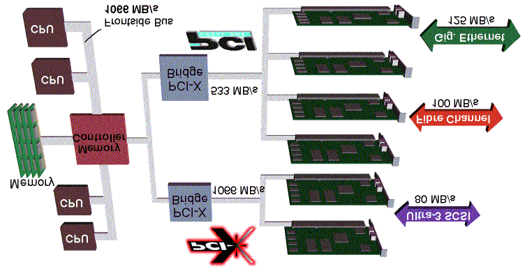 Motivation - I/O Subsystem Evolution PCI-X: 1999 133,3 MHz x 64 Bit = 1066 MB/s =>