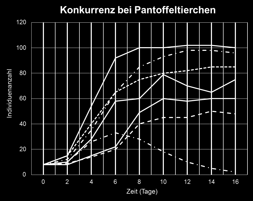 Konkurrenz und Pantoffeltierchen I Ergebnisse: a) Kopieren Sie die Ergebnisse Ihres Versuches in ein Tabellenkalkulationsprogramm und erstellen Sie die Graphen zu den einzelnen Versuchsansätzen. P. aurelia in Reinkultur P.