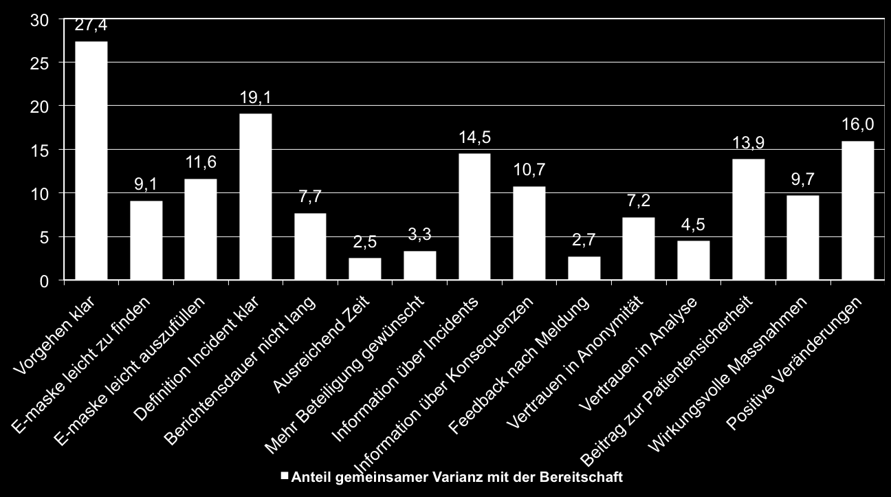 Erfolgsfaktoren für Bereitschaft zu Berichten: IRS Pfeiffer & Manser