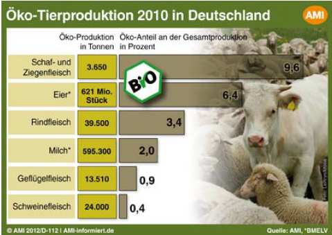 Bedeutung im Ökolandbau -Bio Schafhaltung generell noch ein Nischenprodukt Page 7 Entwicklungstendenzen Es zeigt sich, dass die Ökologische Schaf- und Ziegenhaltung eine kleine aber wachsende Nische