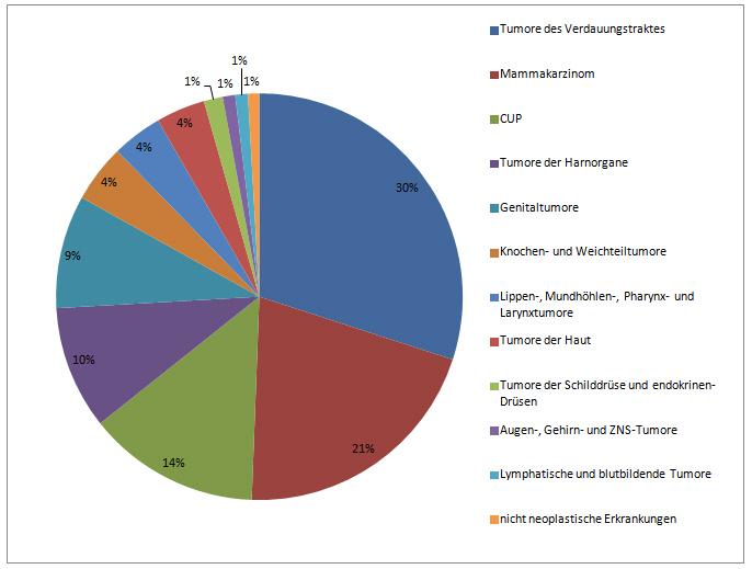 Abbildung 11: Diagnosen von Patienten mit Lungenmetastasen (n = 1.