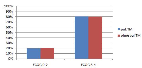 3.4.3. ECOG-Funktionsstatus Bei dem Vergleich der Aussagen über den ECOG-Funktionsstatus, hatten 0,4% der Patienten des HOPE-Gesamtkollektives, der Patienten mit malignen pulmonalen Erkrankungen und
