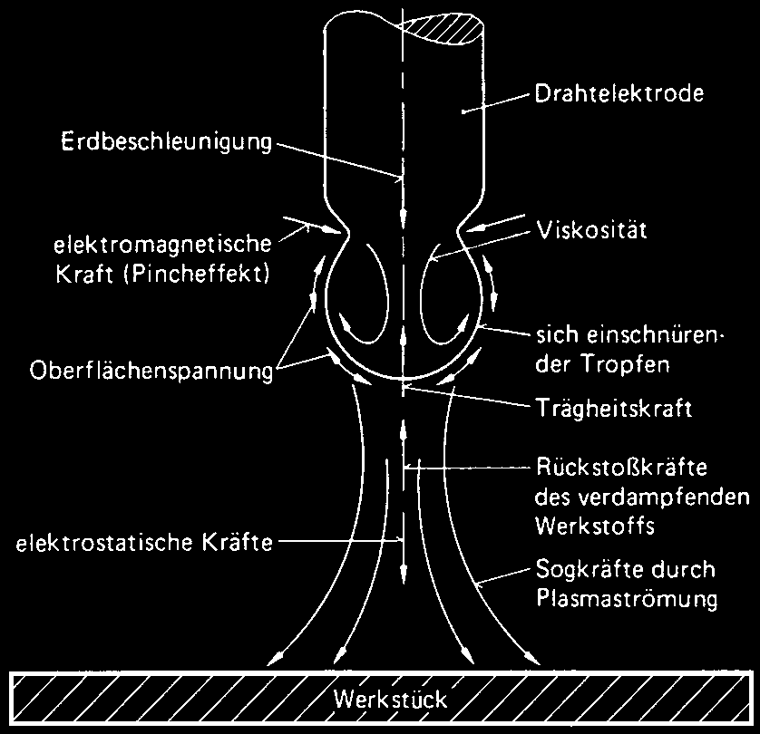 Bild 4. Temperatur- und Stromdichteverteilung im Lichtbogen mit den resultierenden Kräften bei unterschiedlichen Schutzgasen [5] nach innen gerichtete Kraftkomponente (Lorenzkraft) besitzt.