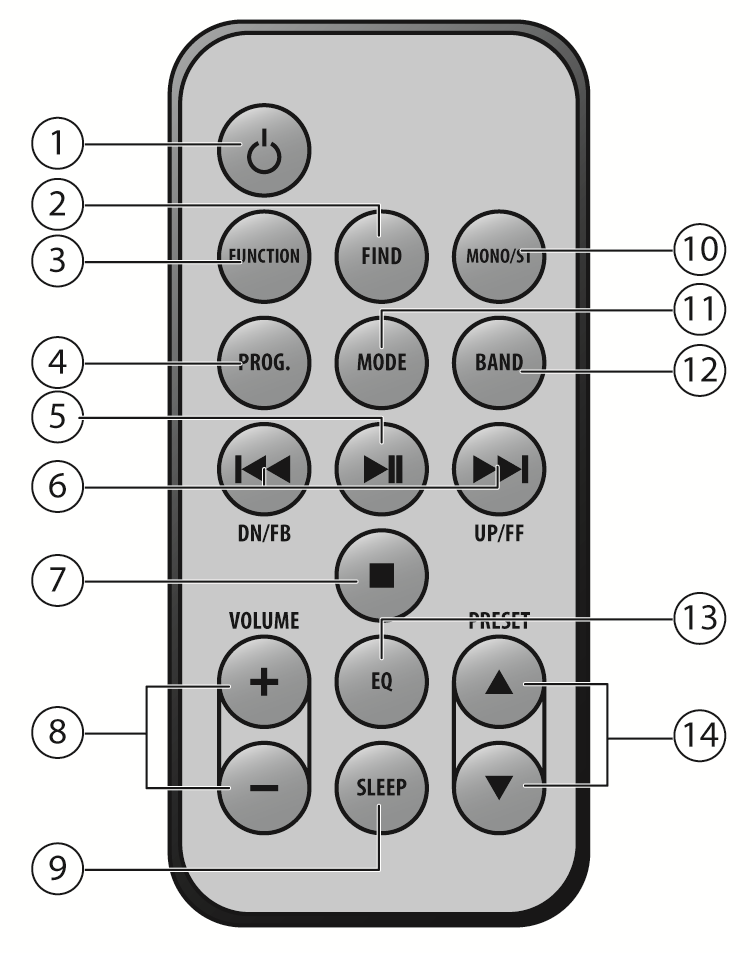 Fernbedienung 1. Taste : Ein- und ausschalten 2. Taste FIND: Suchfunktion (MP3) 3. Taste FUNCTION: Funktion Tuner, Tape, CD, USB, CARD oder AUX wählen 4. Taste PROG.: Programmierfunktion 5.