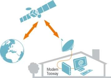 Exkurs: Satellit Sofort verfügbar Überall Stationär, Schüssel Down: 10 Mbit/s Up: 2 Mbit/s Lange