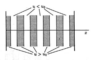 Lösung des Aktivator-Inhibitor Modells: Die Gleichverteilung (stationärer Punkt) ist instabil (Turing-Instabilität).