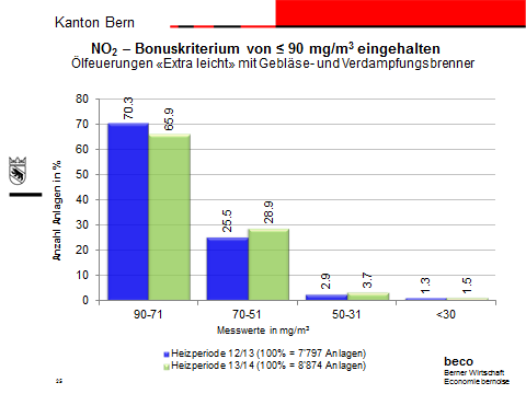 Seit der Heizperiode 04/05 bis heute hat die Anzahl der Ölfeuerungen um rund 6 000 Anlagen abgenommen und die Anzahl der Gasfeuerungen und rund 6 000 Anlagen zugenommen.