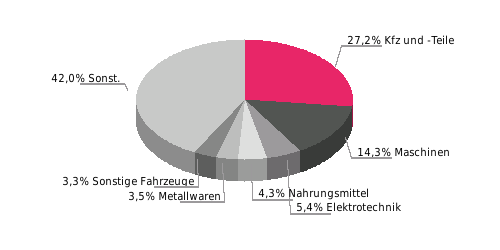 Beziehung Deutschlands zu Norwegen Außenhandel (Mrd. Euro, Abweichungen durch Rundungen) Halbjahreswert (Mrd.