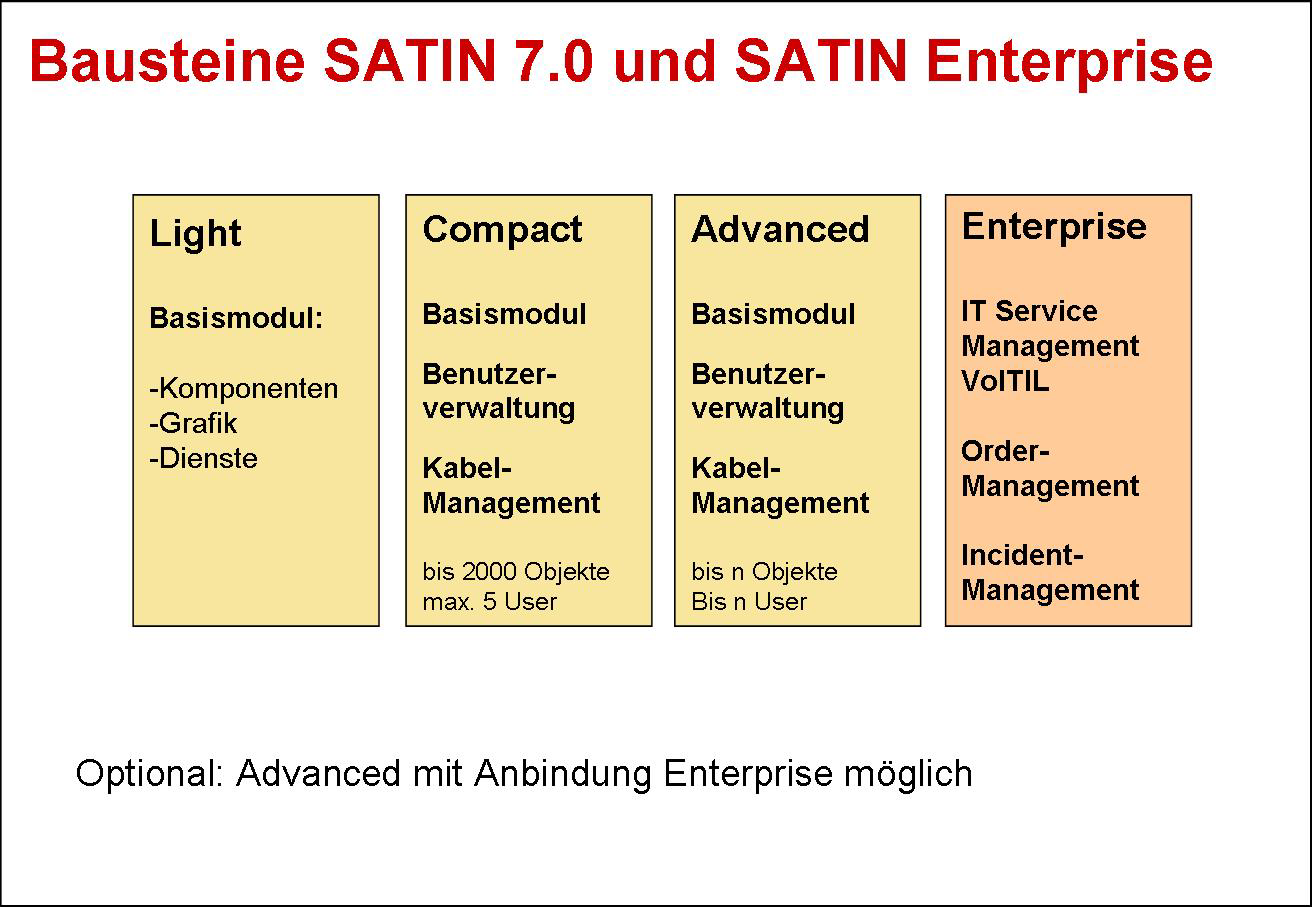1 Kurzinfo zum Produkt / zur Lösung SATIN 7 Die konsequente Weiterentwicklung eines erfolgreichen Produktes SATIN ist die eigenentwickelte SW-Lösung zum Thema Dokumentieren, Planen und Betreiben von