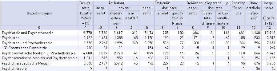 Anzahl der Psycho-Ärzte in Deutschland zum 31.12.2013 27.700 Stationär Gesamt: 12.
