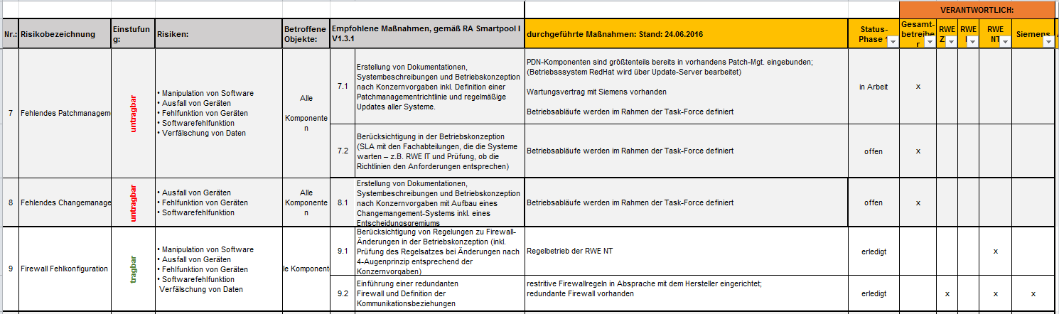 2. Umsetzung der Sicherheitsmaßnahmen aus dem ISMS Organisatorische und technische Maßnahmen BNetzA SiKat (08/2015): Risiken sind durch geeignete Maßnahmen auf Basis des allgemein anerkannten Stand