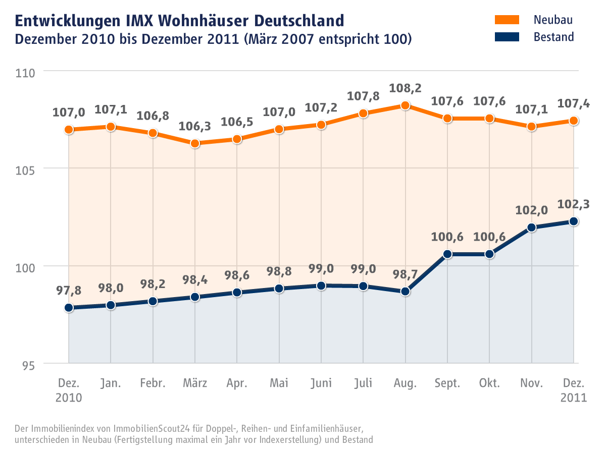 IMX Dezember 2011 - Entwicklung Wohnhäuser Deutschland Angebotspreise Wohnhäuser () Trend: Die preise für Häuser entwickeln sich weitgehend seitwärts.