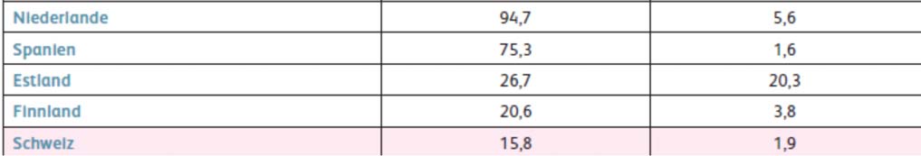 Der Schweizer Markt im internationalen Kontext Absolute Volumen und relative Volumen (pro Einwohner) im Europäischen Vergleich (Quelle: Studie IFZ Crowdfunding Monitoring 2015, 25) Absolut: Schweiz