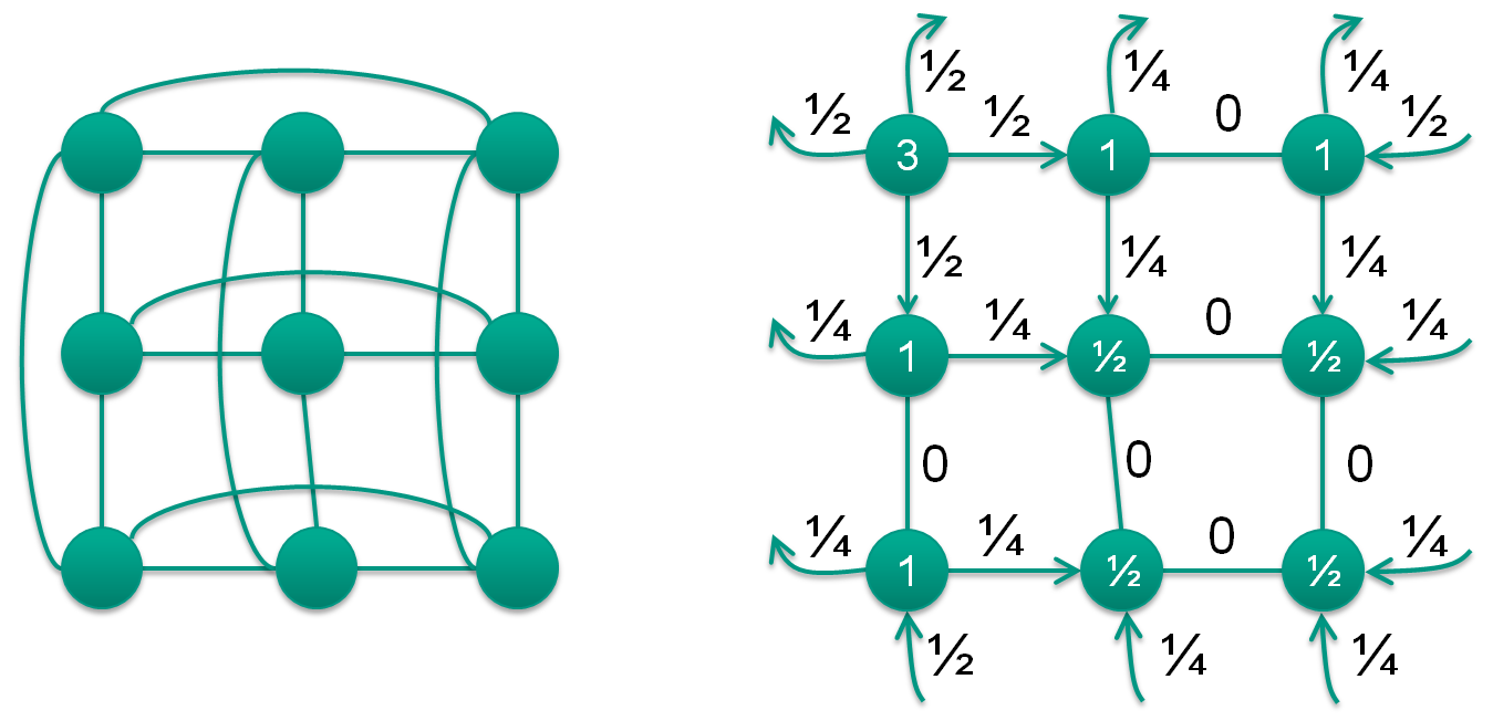 64 5. Lastbalancierung paralleler Berechnungen Abbildung 5.2.1.: 3 3-Torus aus Beispiel 5.2 (links) mit initialer Lastverteilung und dem Fluss, der durch das Diffusionsverfahren entsteht (rechts).