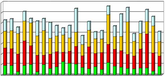 Niederschlagsverteilung in den Jahren 1993-2012 im Vergleich zum langjährigen Mittel 1951-1980 und 1981-2010 700 600 500 400 [mm] 300 200 100 0 X - XII VII - IX IV - VI I -