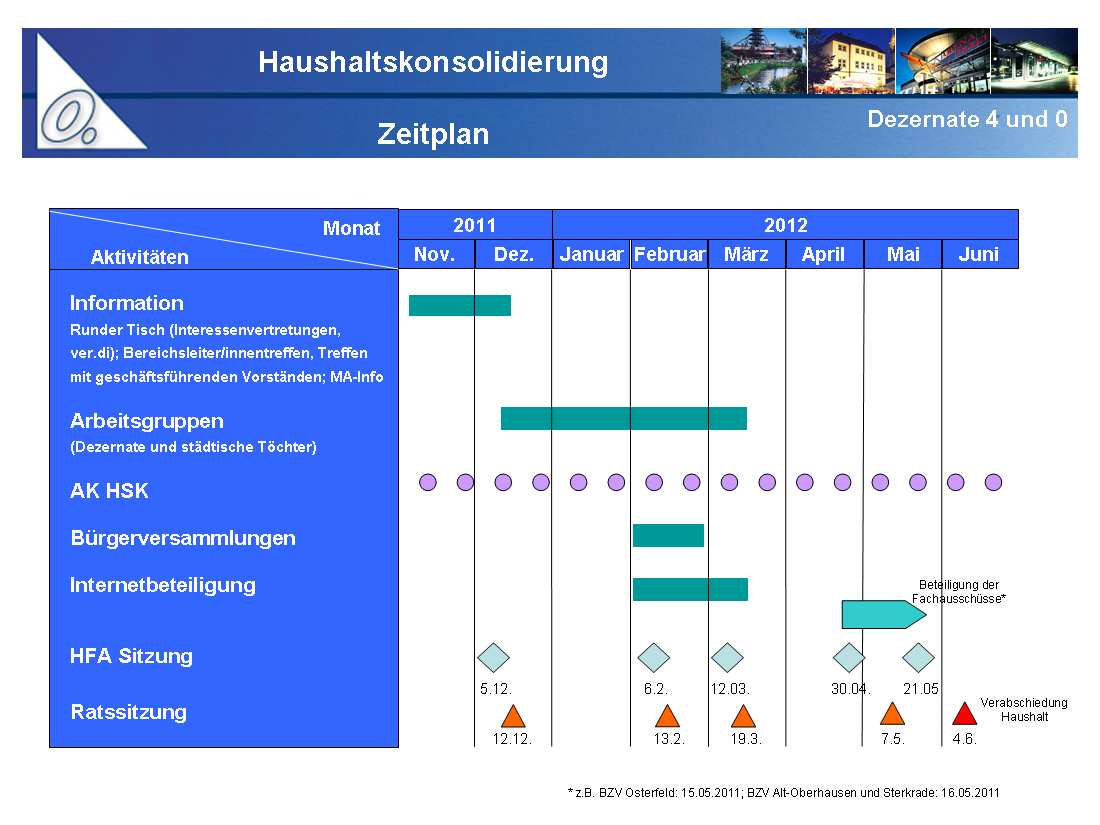 Haushaltssanierungsplan Mit Berichtsvorlage am 12.12.2011 wurde der Rat der Stadt Oberhausen über die Erstellung des Haushaltssanierungsplanes bis zum 30.06.2012 informiert.