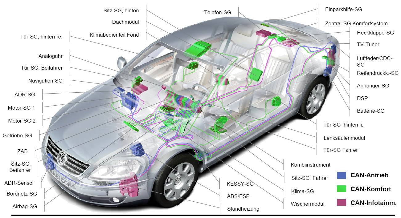 5. Anwendungen 5.1. Automobile In einem modernen Fahrzeug werden Dutzende von vernetzten Steuerger ten (ECUs) verbaut, viele davon mit Echtzeit-Anforderungen. 5.2.