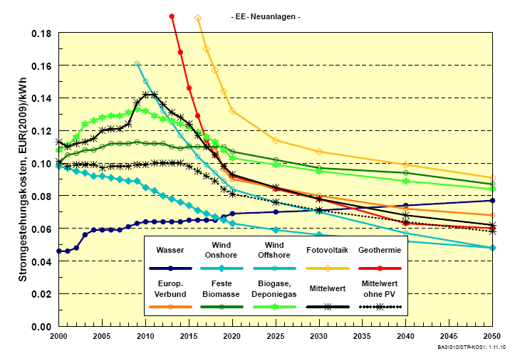 Stromgestehungskosten der Erneuerbaren Energien sinken Quelle: DLR/IWES/IfNE: