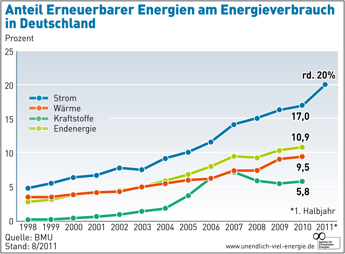1. Halbjahr 2011: Ein Fünftel des deutschen Stromverbrauchs ist