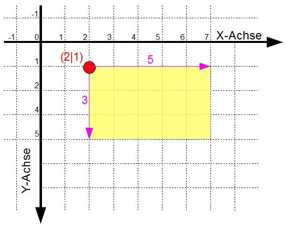 Das Klassendiagramm der Klasse Vektor Erstellt wird dieser Vektor so: Vektor verschiebung = new Vektor(-3, -2); iii Die Klasse BoundigRechteck Neben Punkten und einfachen Bewegungen kann auf der