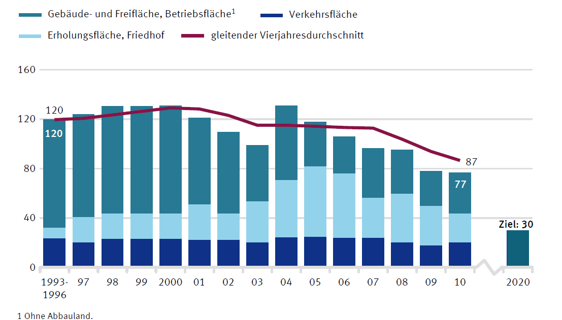 Flächenverbrauch in Deutschland 1993-2010 und Ziel für
