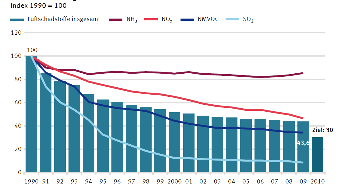 Luftverschmutzungsindex: Trend 1990-2009 and Ziel für