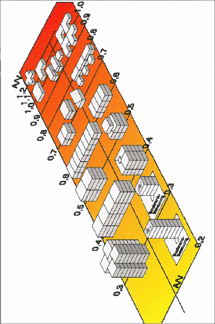2.1 Kompaktheit der Gebäude A/V-Verhältnis z.b. 0,25 Blockrandbebauung z.b. 1,0 klass.