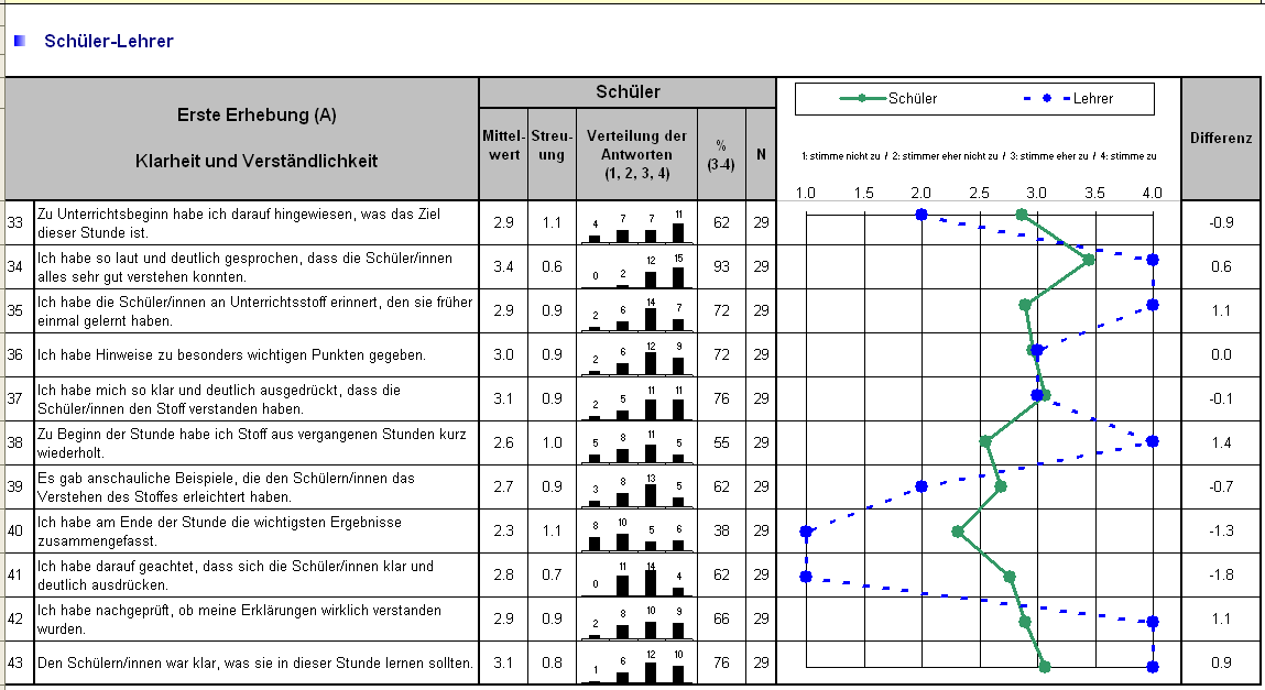 Perspektivität Beispiel Exkurs Identische Skalenmittelwerte bei Lehrperson und Klasse, aber unterschiedliche Profile auf Itemebene! 18.09.