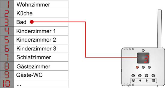 2.2 Die Funktionsweise nsweise des SecuSignal-Systems Systems Wenn der SecuSignal-Empfänger betriebsbereit (230V-Netzanschluß) und mindestens ein Fenstergriff programmiert ist, überträgt der