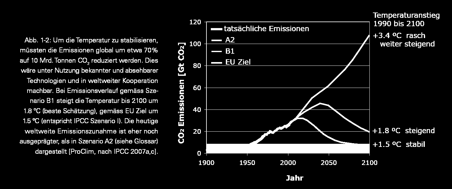 Reduktion CO 2