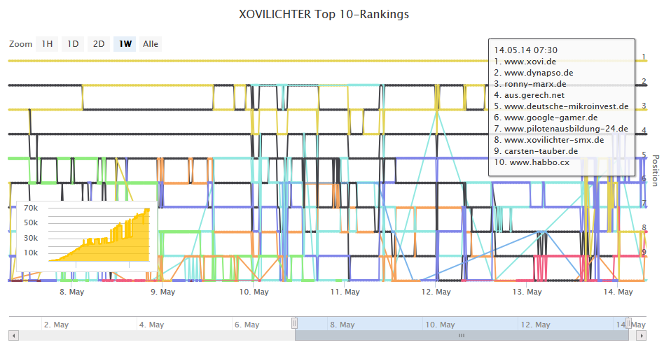 Top 10 Rankings einer Woche (für das Keyword xovilichter) 12.
