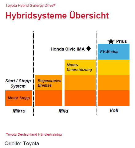 Betriebskonzepte von Hybridantrieben Autarke Hybride Leistungsanteil aufteilen Grösse des Energiespeichers Reduktionspotenzial 18 22 % durch Betriebspunktverschiebung