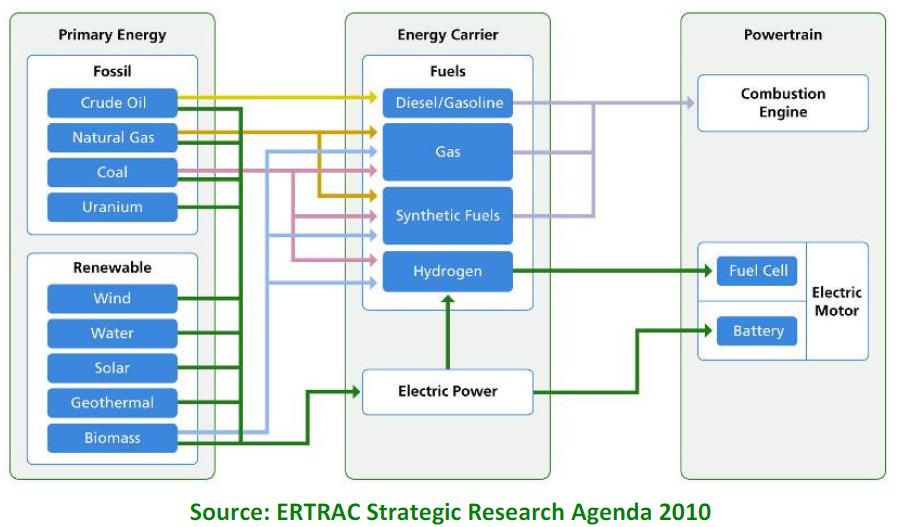 Energieträger müssen hergestellt werden Competence Center
