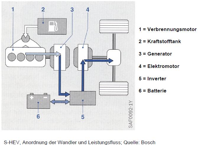 Hybridantriebe Antriebsarten Kombination von VM und EM Energieflüsse (parallel,