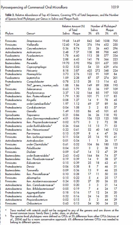 The Normal Bacterial Flora of Humans Kenneth Todar, PhD Pyrosequencing Analysis of the Oral Microflora of Healthy AdultsB.J.F. Keijser1, E. Zaura2, S.M. Huse3, J.M.B.M. van der Vossen1, F.H.J. Schuren1, R.