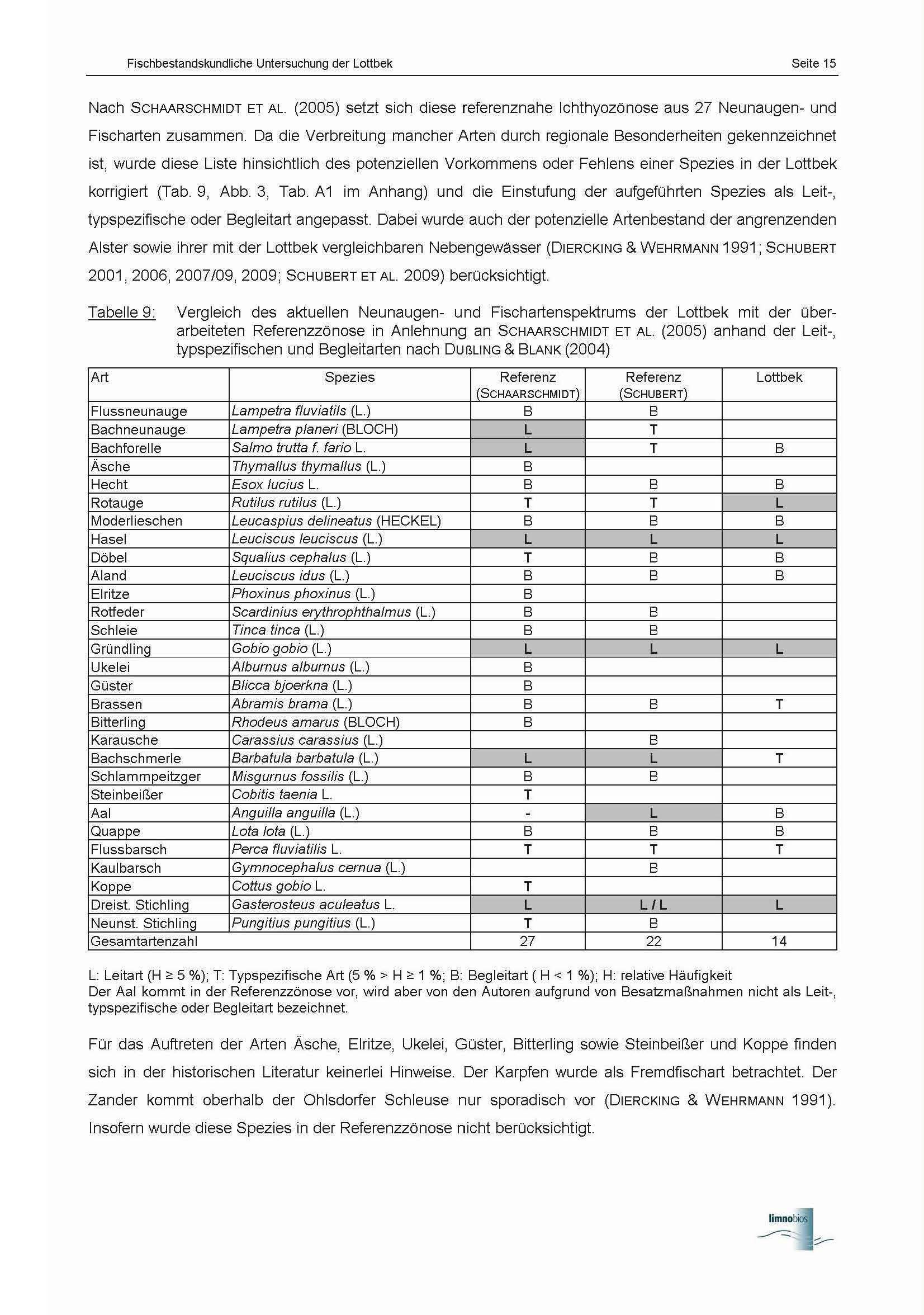 Fischbestandskundliche Untersuchung der Lottbek Seite 15 Nach ScHAARSCHMIDT ET AL. (2005) setzt sich diese referenznahe lchthyozönose aus 27 Neunaugen- und Fischarten zusammen.