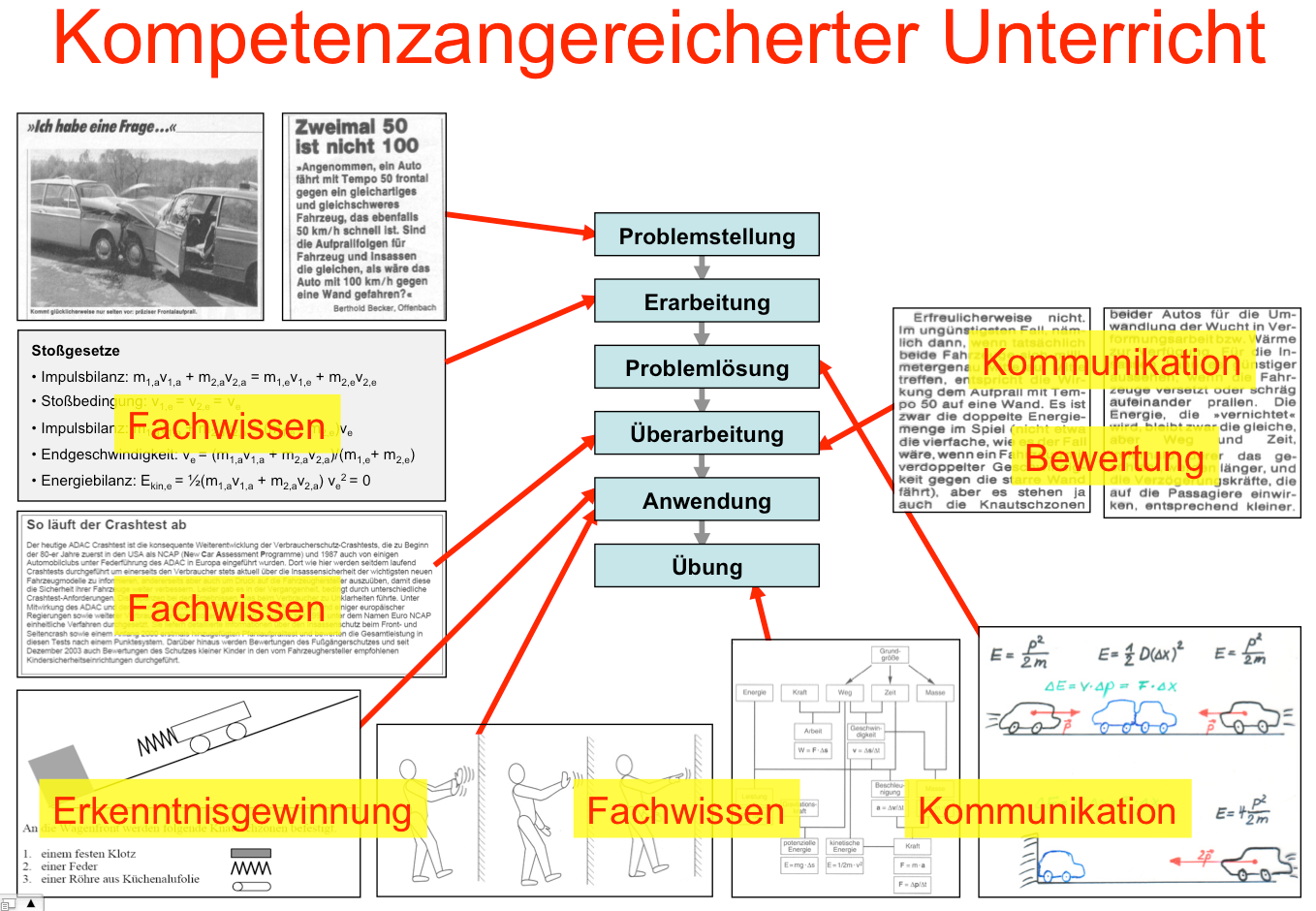 Abb. : Kompetenzangereicherter Unterricht Auch in dem Unterrichtsgang lassen sich problemlos den einzelnen Phasen Kompetenzen aus den Nationalen Bildungsstandards zuordnen.