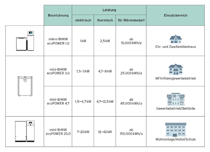 Blockheizkraftwerke Welche BHKW bietet Vaillant an? ecopower 1.0: das Familienkraftwerk fürs Ein- und Zweifamilienhaus ecopower 3.0 und 4.