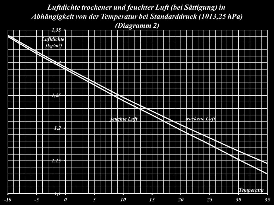 4. Der Dichteunterschied zwischen trockener und feuchter Luft wird mit Hilfe der sogenannten virtuellen Temperatur beschrieben.