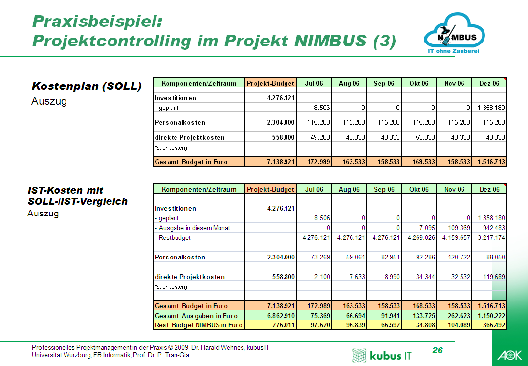 Praxisbeispiel: Projektcontrolling im Projekt NIMBUS (3)