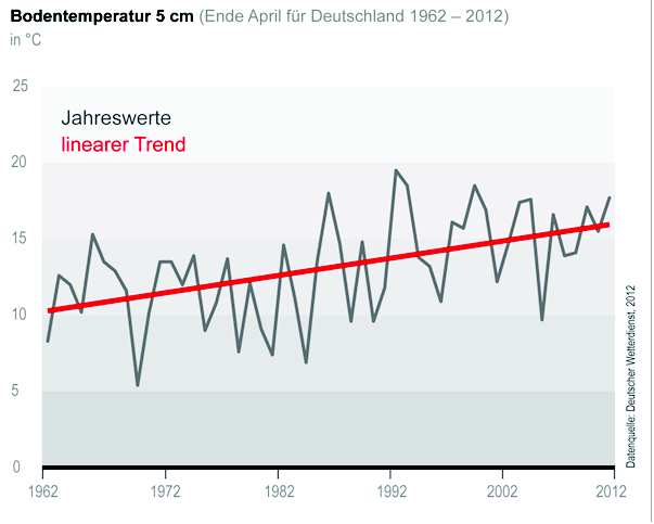 Klimawandel Bodentemperatur seit 1962 um 5 Grad gestiegen längere Vegetationszeiten bei