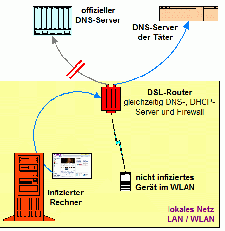Dieter Kochheim, Malware Exkurs: DNS Changer Botnetz mit 2 Mio.