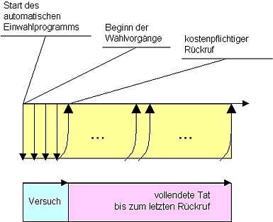 Dieter Kochheim, IuK-Strafrecht Rückruftrick 2002 mehrere Rufnummern aus der frei tarifierbaren Nummerngasse 190 0.