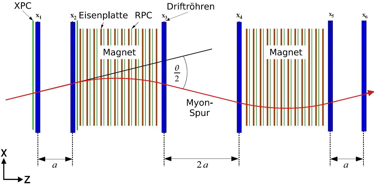3.3. Die Analyse 29 Abbildung 3.10: Dargestellt ist das Prinzip der Impulsmessung im Myonspektrometer.