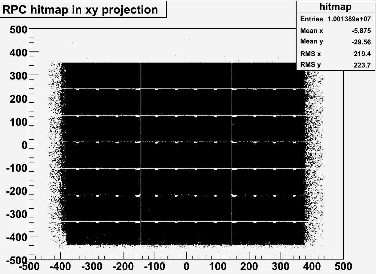 5.1. Motivation für den Overall Trigger 45 Abbildung 5.1: RPC Hitmap in der X Y Projektion, Skalen in cm.