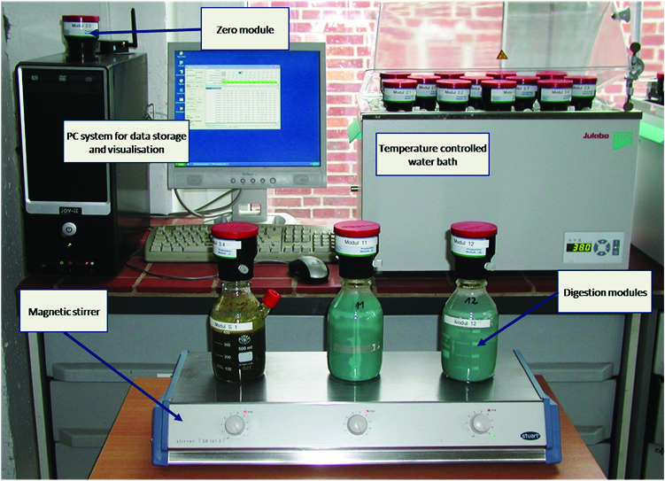 Material und Methoden Batch-Tests mit zeitlich hoch aufgelöster Volumenmessung ANKOM Gas Production System Gärgefäße 500 ml Volumenbestimmung über Messung des kumulierten Druckanstiegs konst.