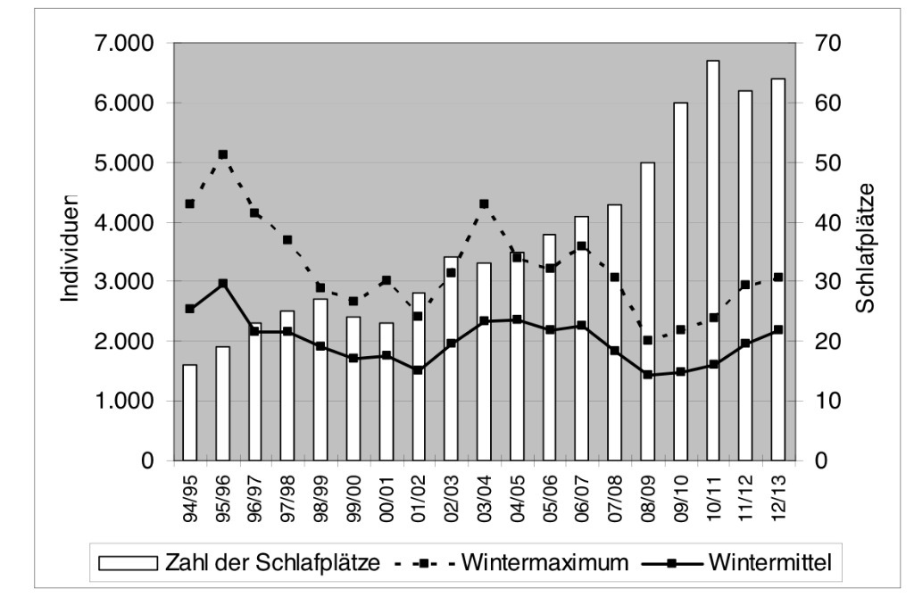 GNOR Arbeitskreise und -gruppen Abb. 2: Entwicklung der Maximal- und Mittelwerte des Kormoran-Winterbestandes und Anzahl der Schlafplätze im Laufe der Jahre in Rheinland-Pfalz / Abb.