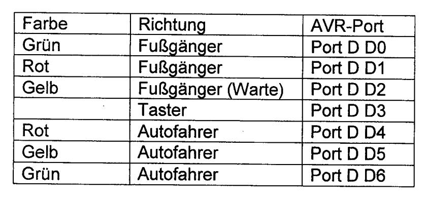 Zuordnung Farben der Fussgängerampel - Ports 18.10.2016 Prof. Dr. U.G. Schaarschmidt 7 Grundsätzlicher Programmaufbau #include<avr/io.