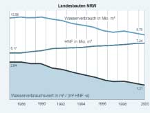 Der Wasserverbrauch wird seit 1987 regelmäßig ausgewertet. Dabei wurde der mittlere Wasserverbrauchskennwert in den Jahren von 1987 bis 2000 um 41 % gesenkt.