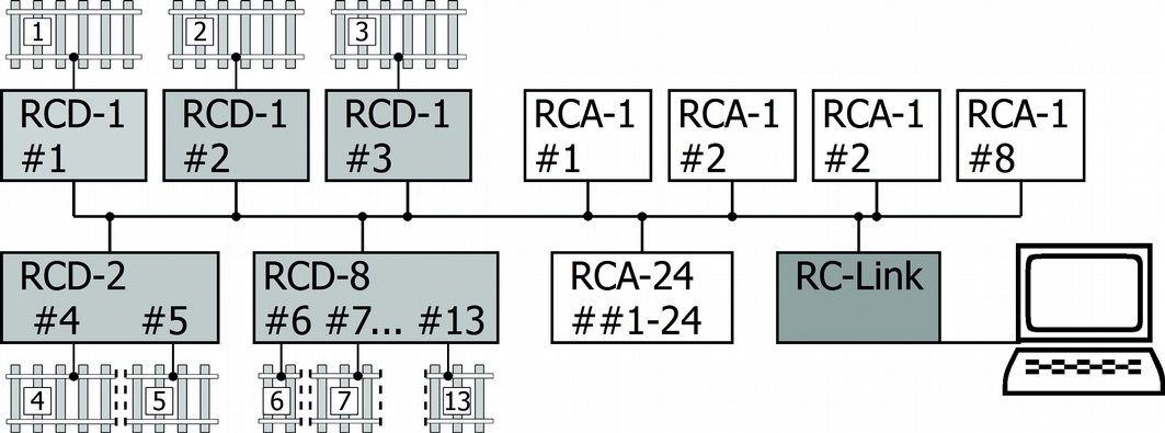 RC-Lik Deutsch Beispiel Dateübertragug im Tams-spezifische Datebus Am Datebus sid füf verschiedee Detektore ageschlosse, die isgesamt 13 separate Gleisabschitte überwache.
